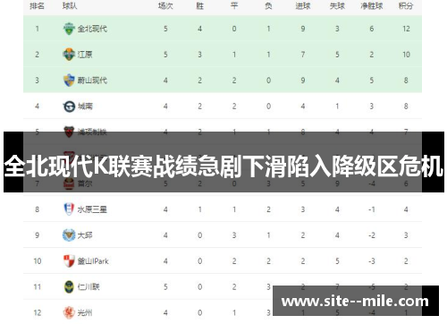 全北现代K联赛战绩急剧下滑陷入降级区危机