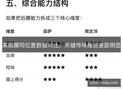 某前腰同位置数据对比,关键传球推进差距明显 某前腰同位置数据对比,关键传球推进差距明显